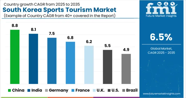South Korea Sports Tourism Market   CAGR Analysis By Country